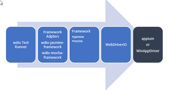 wdioInternalDependencies